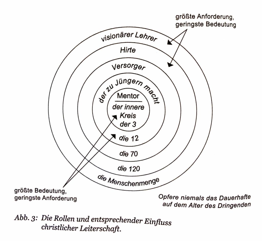 Prioritäten eines Leiters